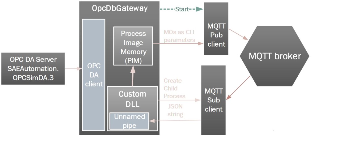 Using OpcDbGateway for MQTT pub/sub communication 